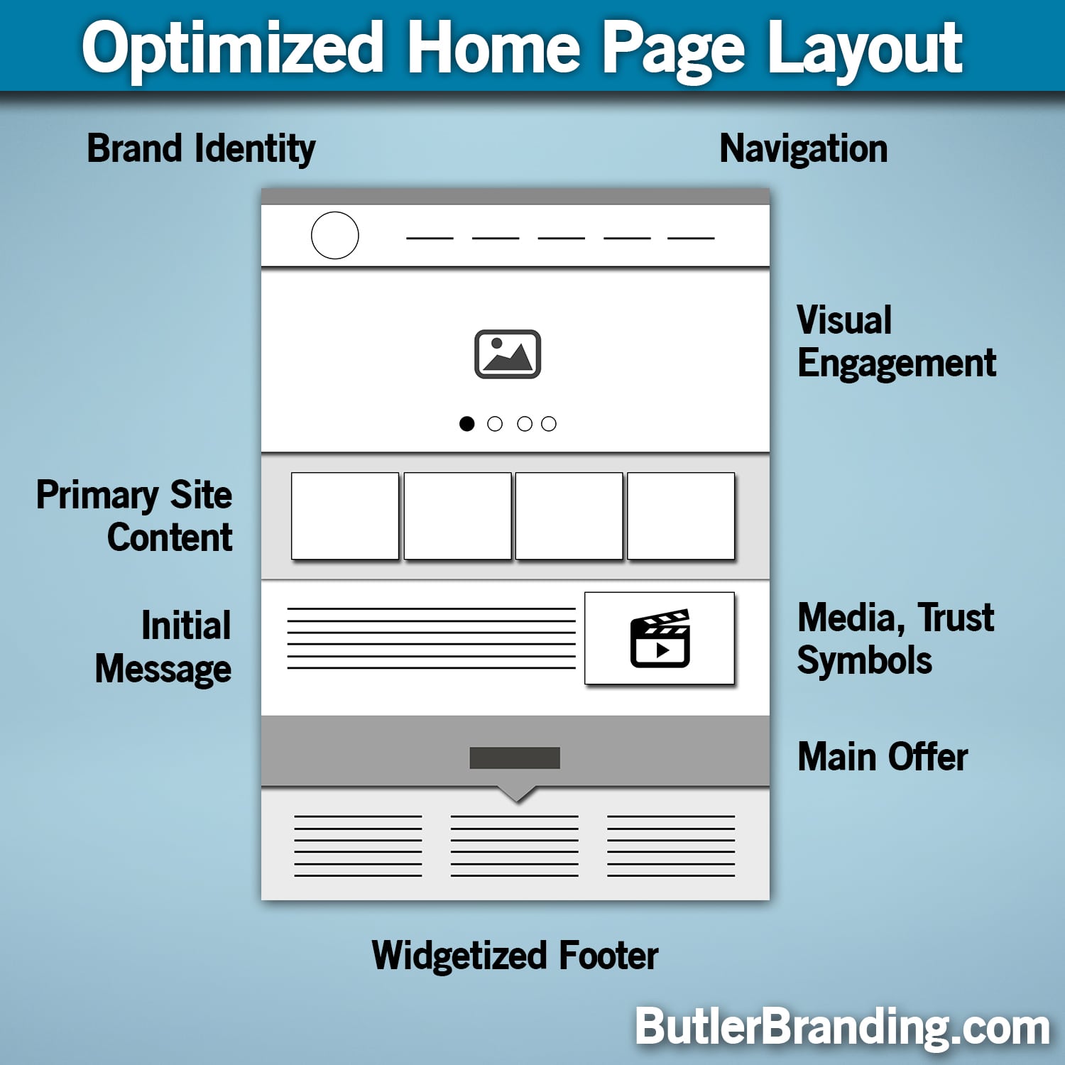 Design Layout Butler Branding