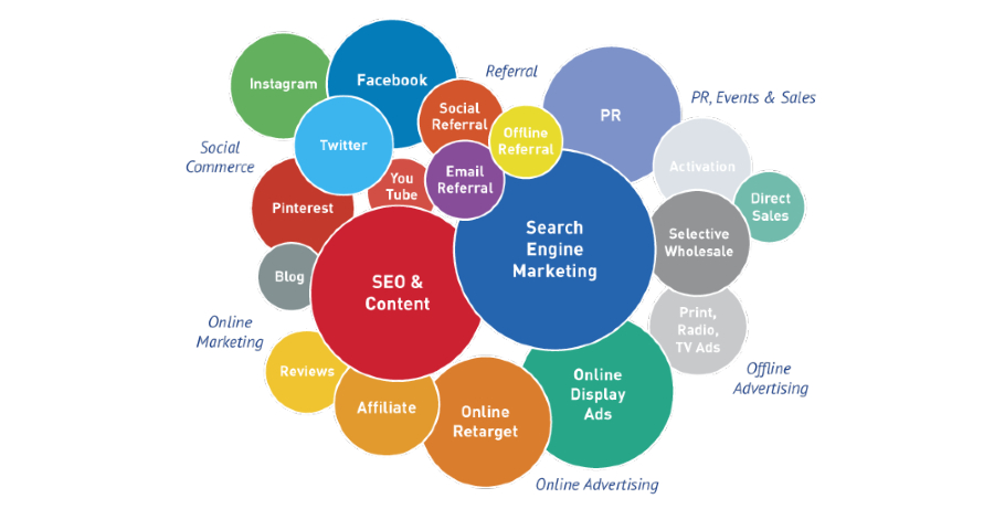 Marketing Channels Overview